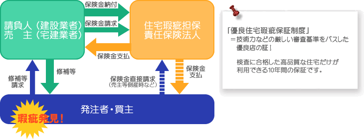検査に合格した高品質な住宅だけが利用できる10年間の保証です。