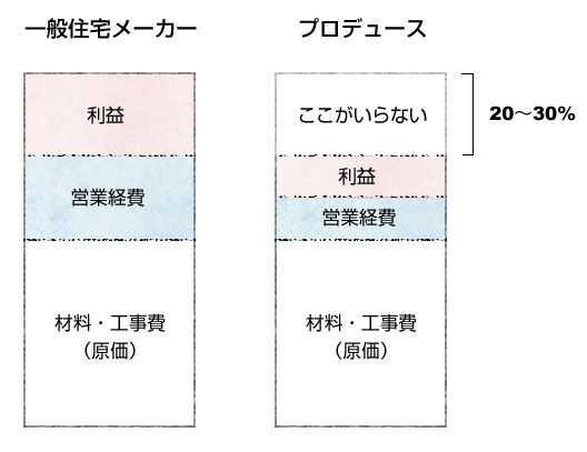 他社との比較